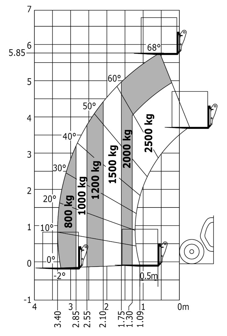 Teleskoptruck firehjulsstyrt  < 6 meter <3 tonn